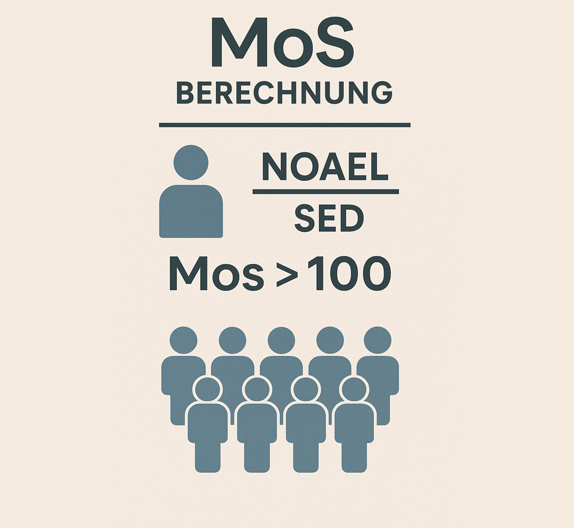 Sicherheitsdatenblatt Kosmetik, Kosmetikrecht, Grafische Darstellung von MOS Berechnung